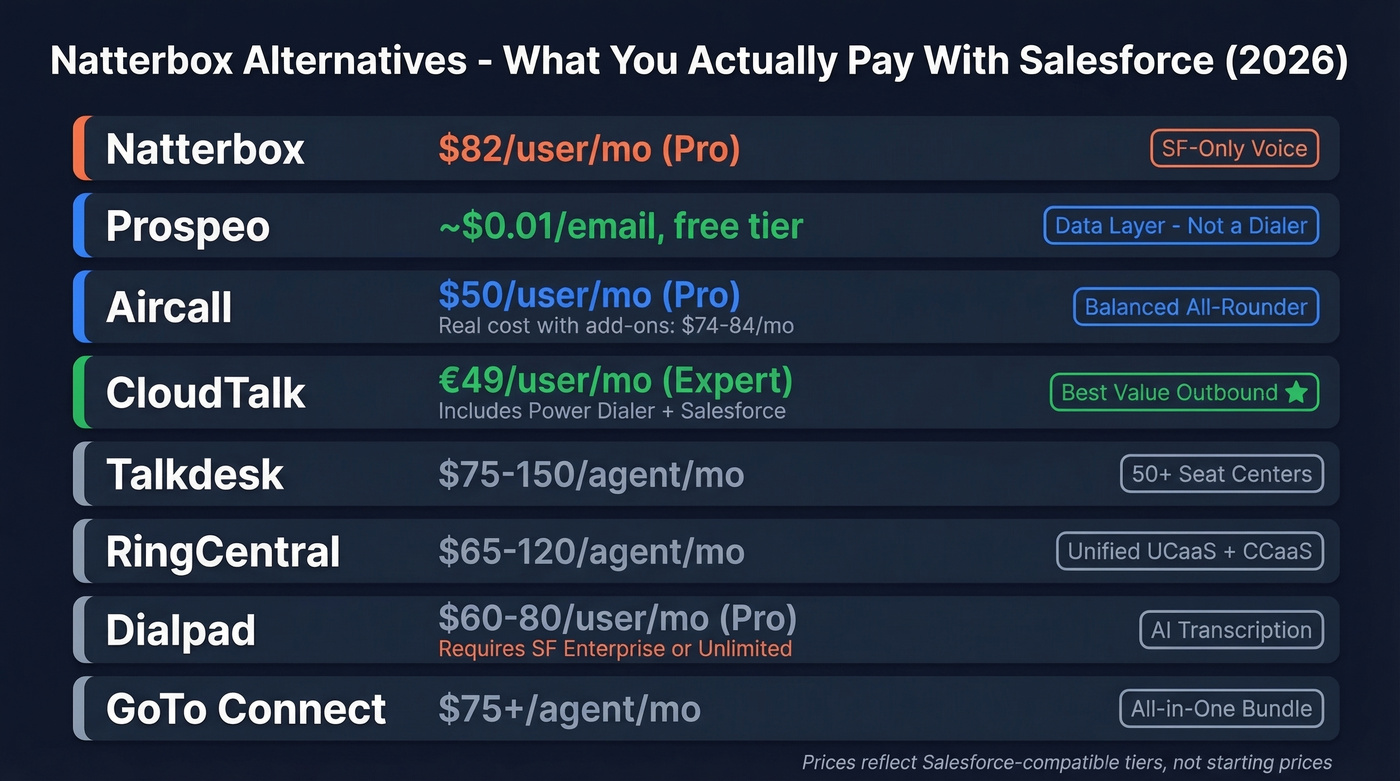 Natterbox alternatives pricing comparison with Salesforce costs