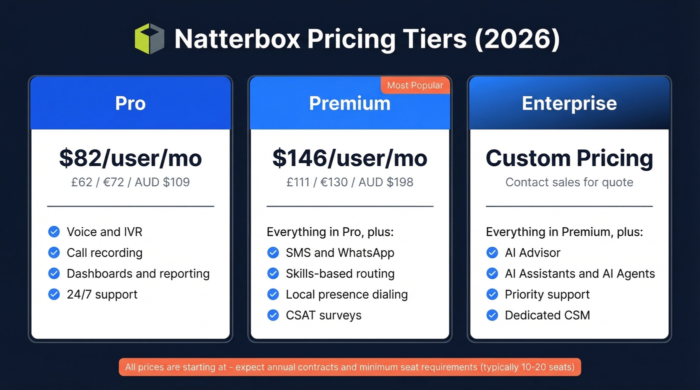 Natterbox 2026 pricing tiers comparison visual