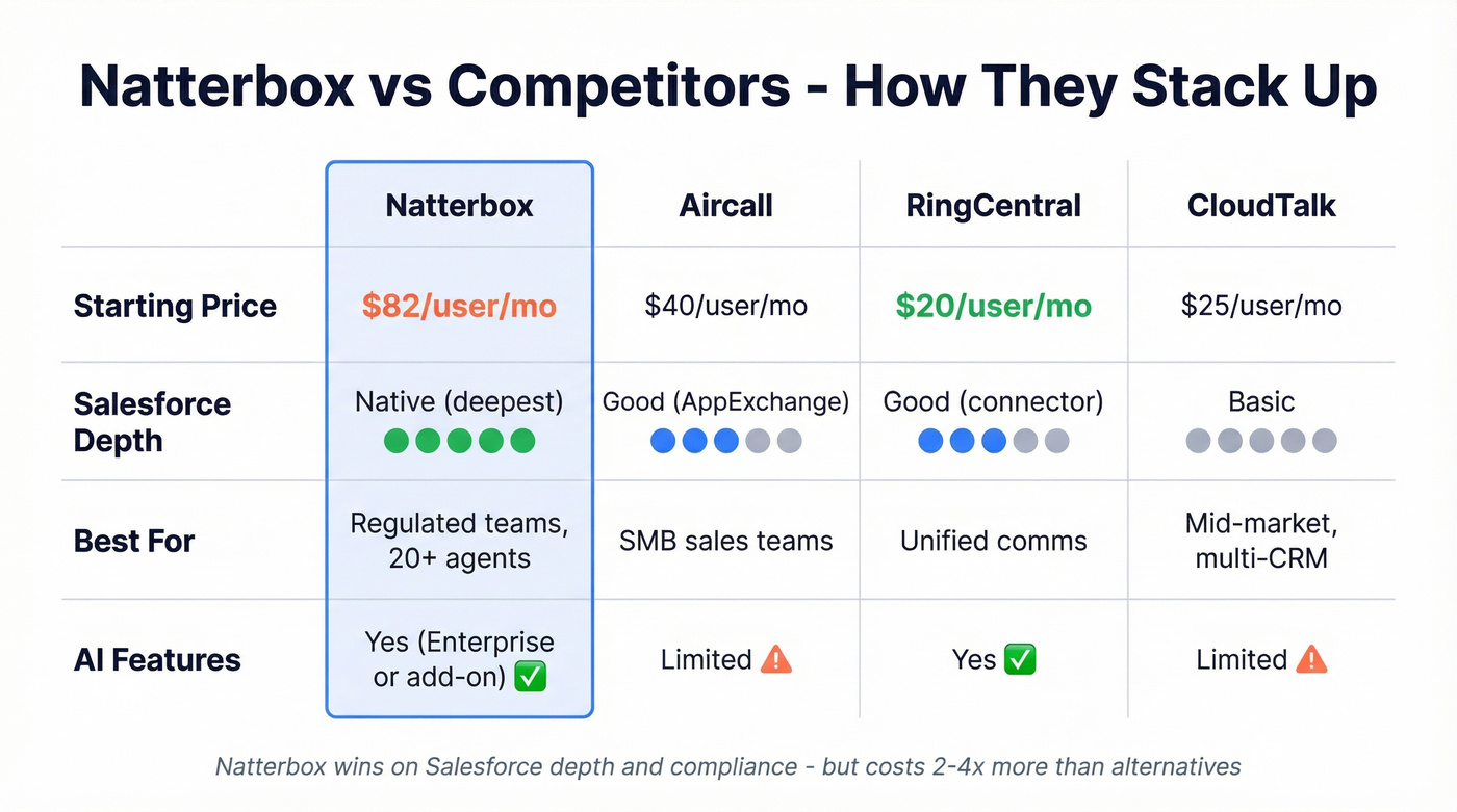 Natterbox vs Aircall vs RingCentral vs CloudTalk comparison
