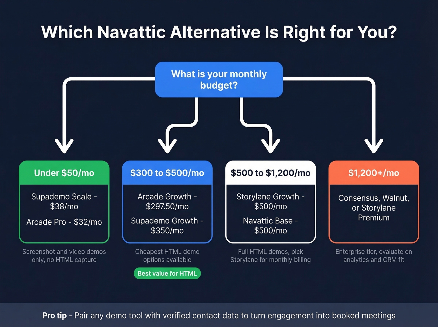 Decision flowchart for choosing the right Navattic alternative by budget