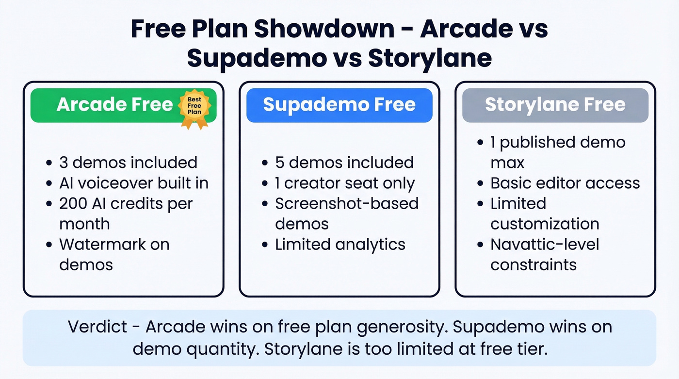 Free plan comparison across Arcade, Supademo, and Storylane