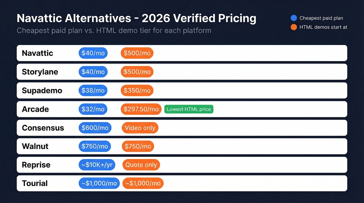 Navattic alternatives pricing comparison visual with all 8 tools