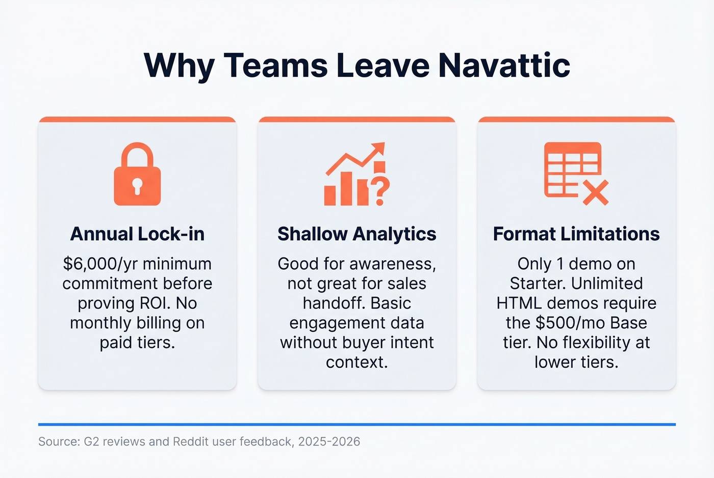 Three main reasons teams leave Navattic visualized