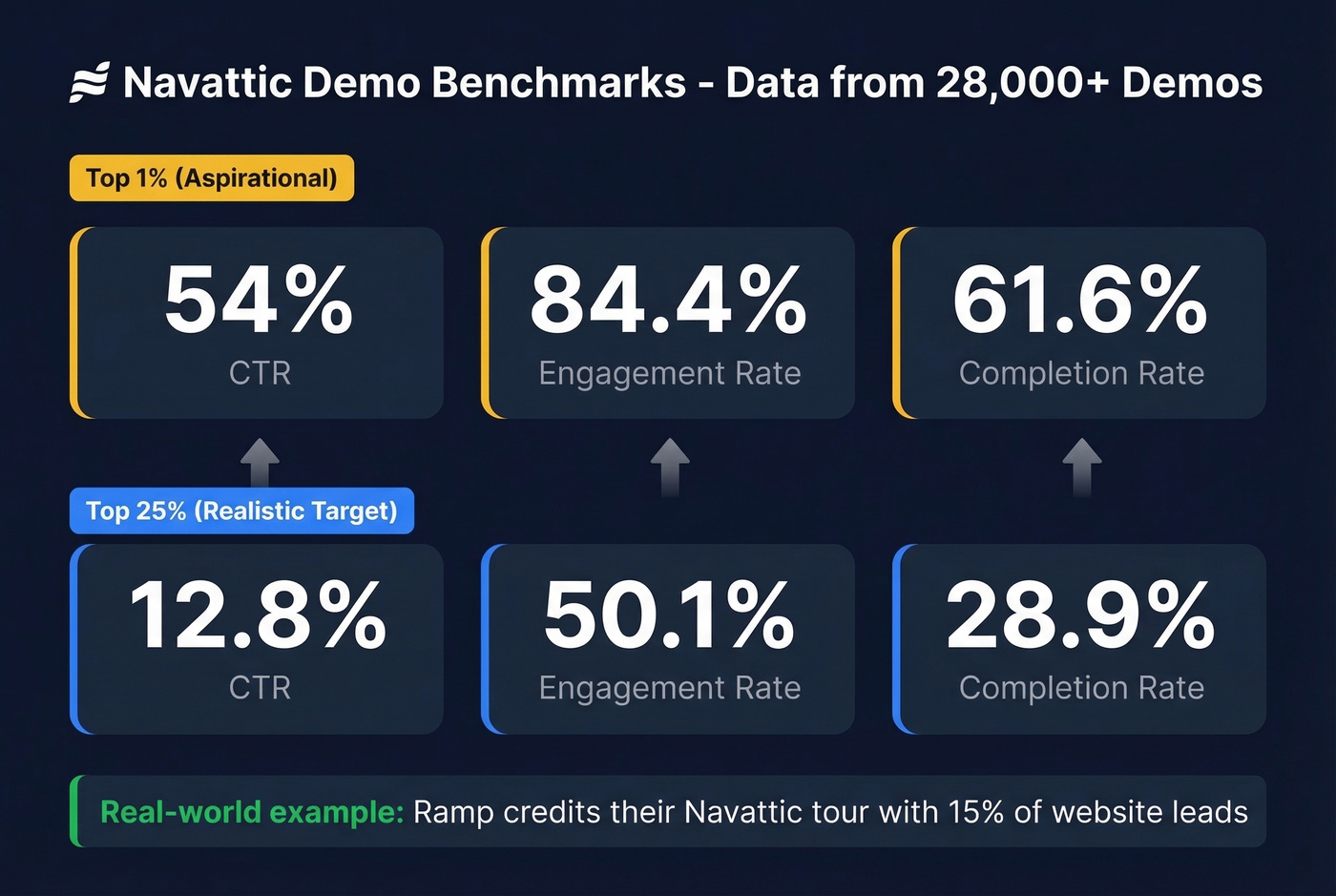 Navattic demo benchmark performance metrics comparison