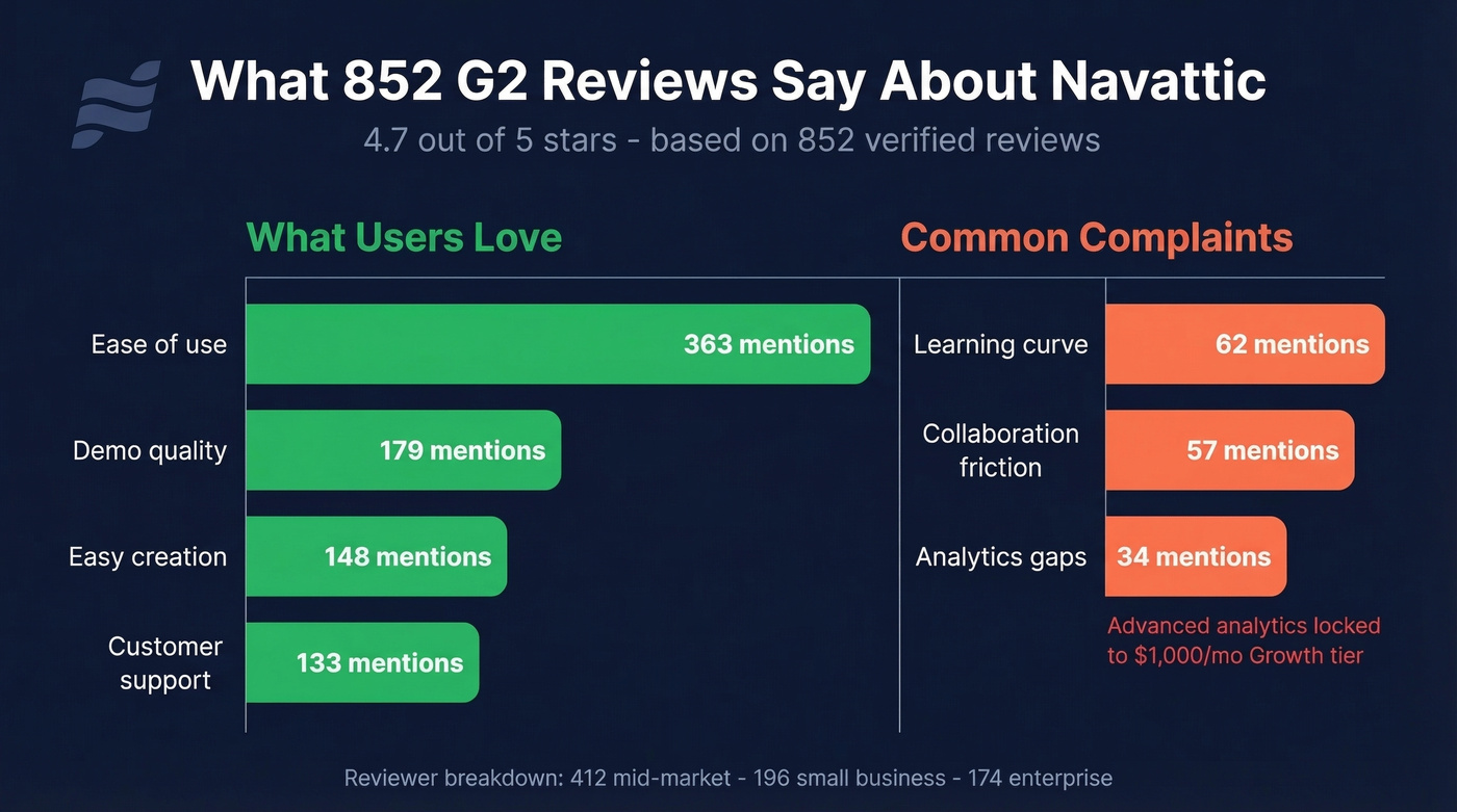 Navattic G2 review sentiment analysis with mention counts