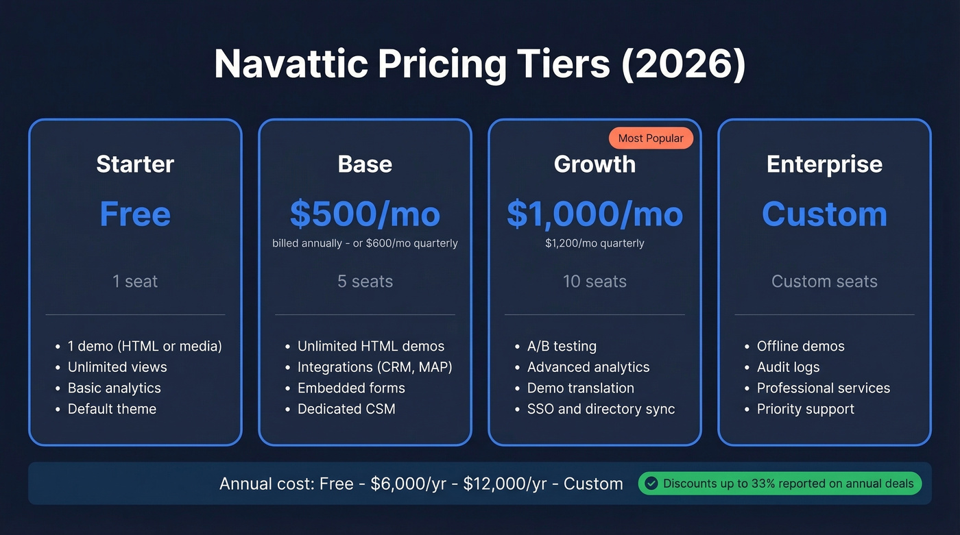 Navattic pricing tiers breakdown with costs and features