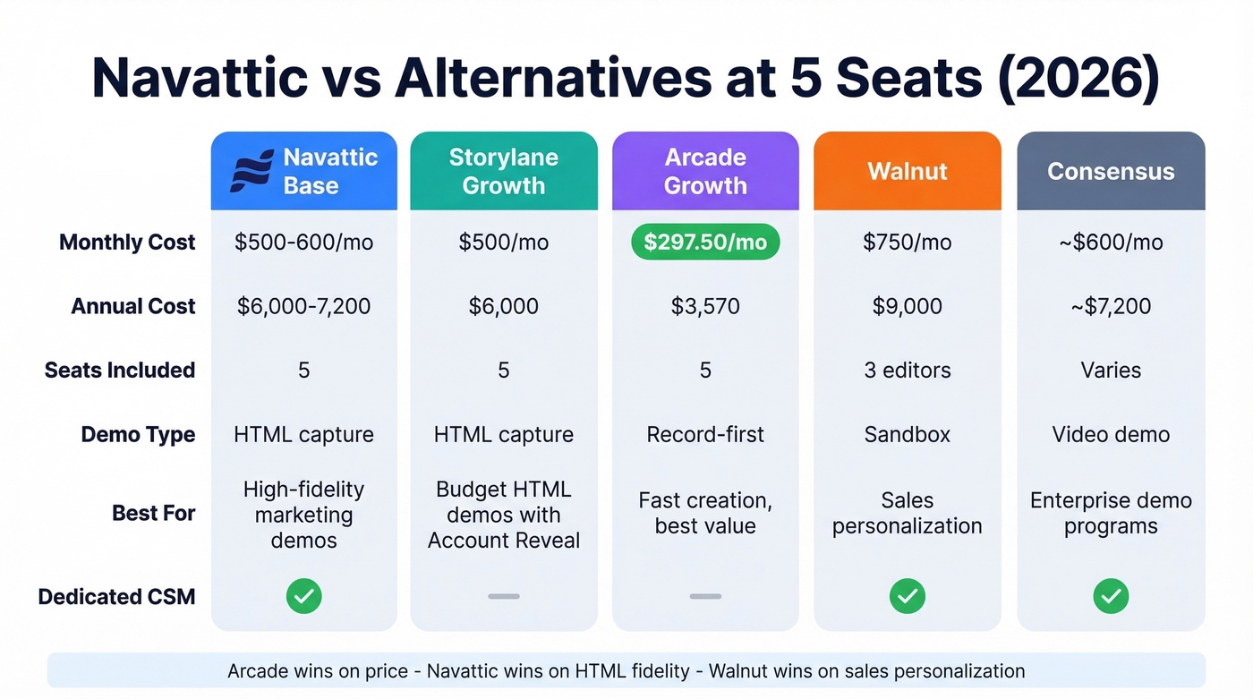 Navattic vs alternatives pricing and feature comparison at 5 seats