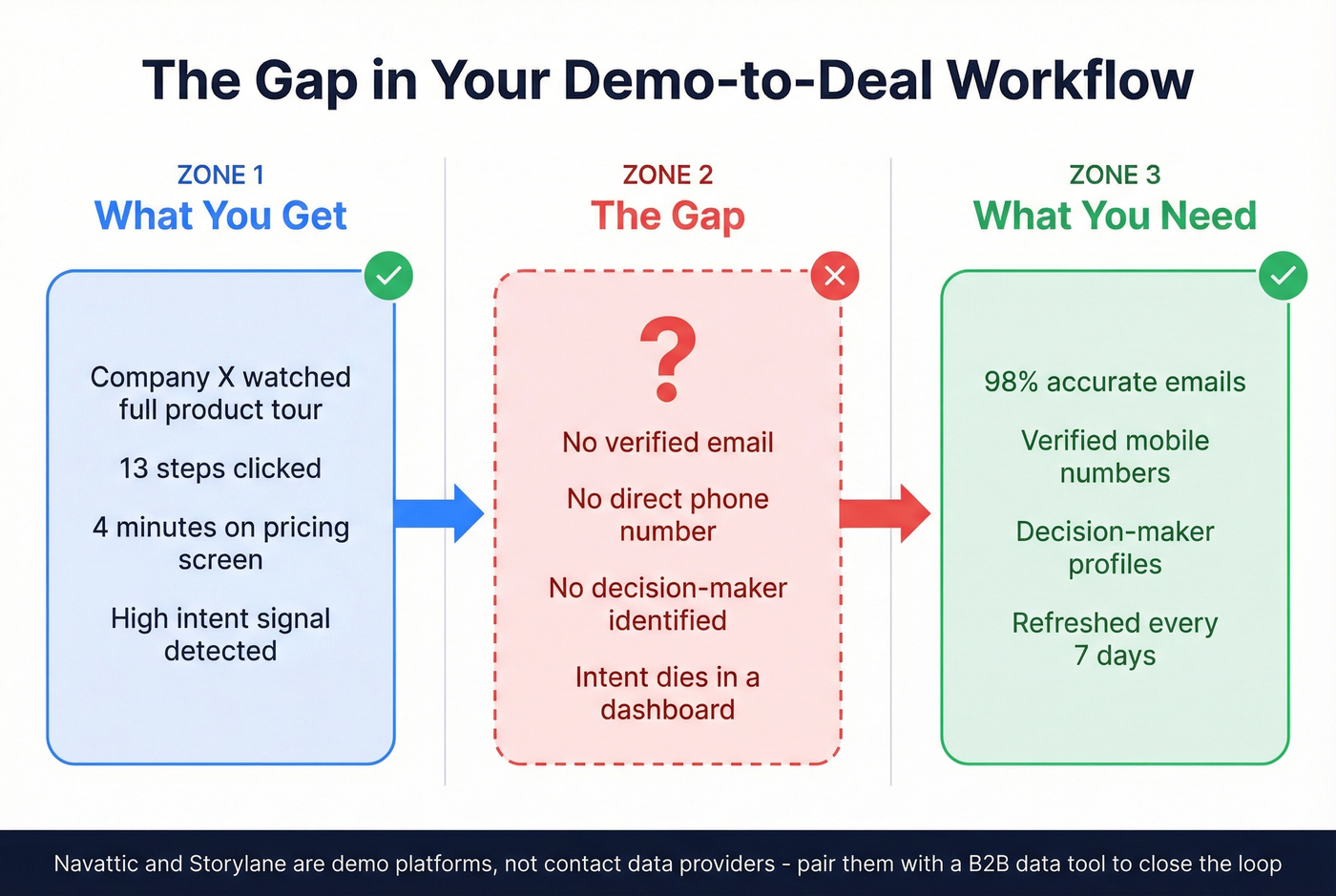 Demo engagement to outreach workflow gap diagram