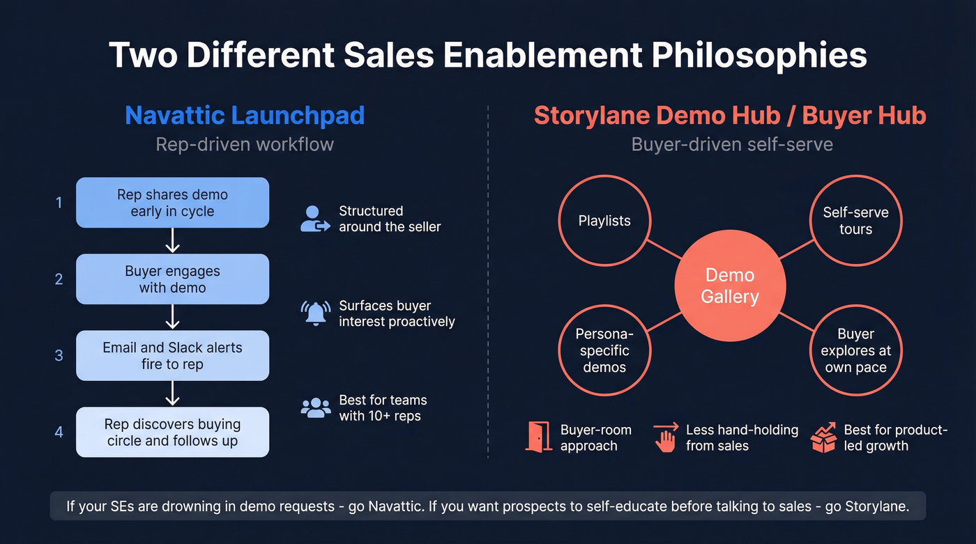 Navattic Launchpad vs Storylane Demo Hub workflow comparison