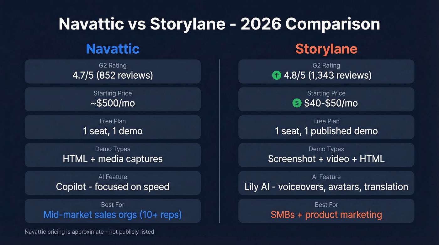 Navattic vs Storylane head-to-head feature comparison diagram