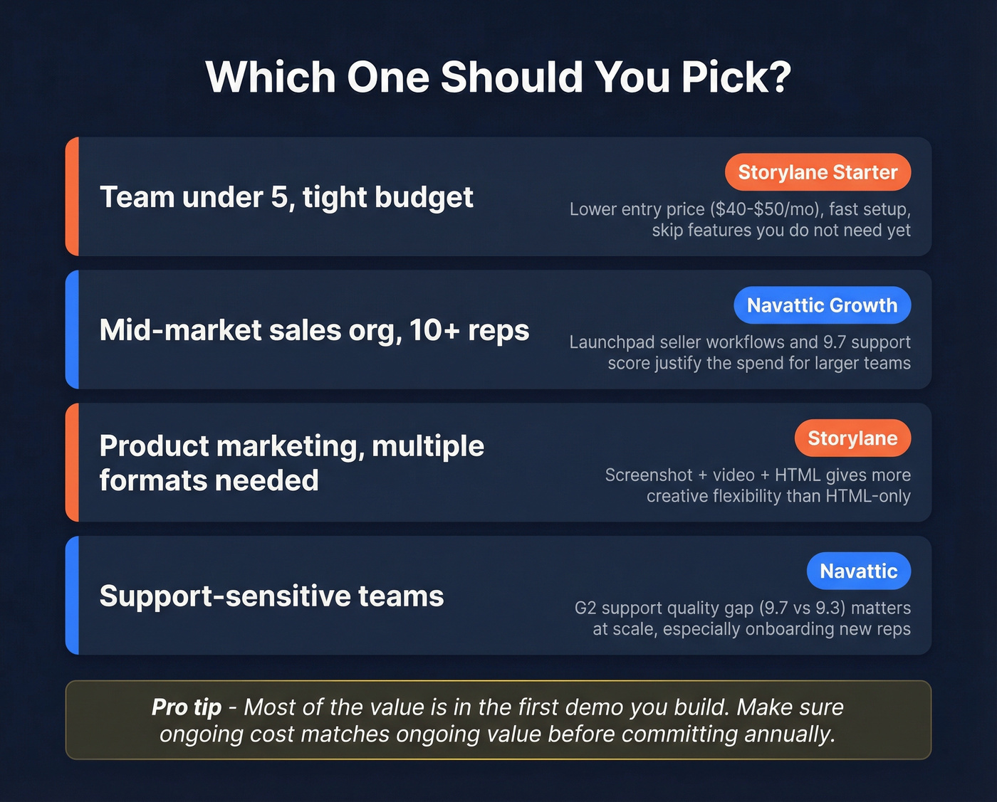 Decision matrix showing which tool fits which team