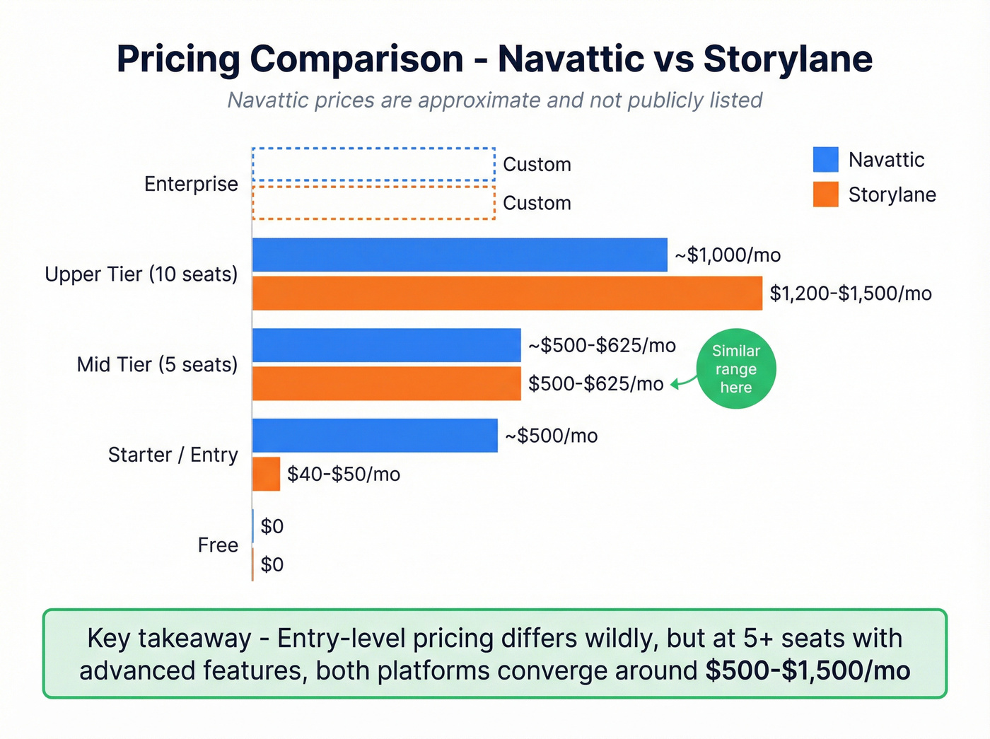 Navattic vs Storylane pricing tier comparison chart