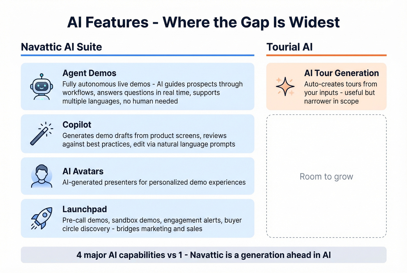 Navattic vs Tourial AI features comparison showing capability gap
