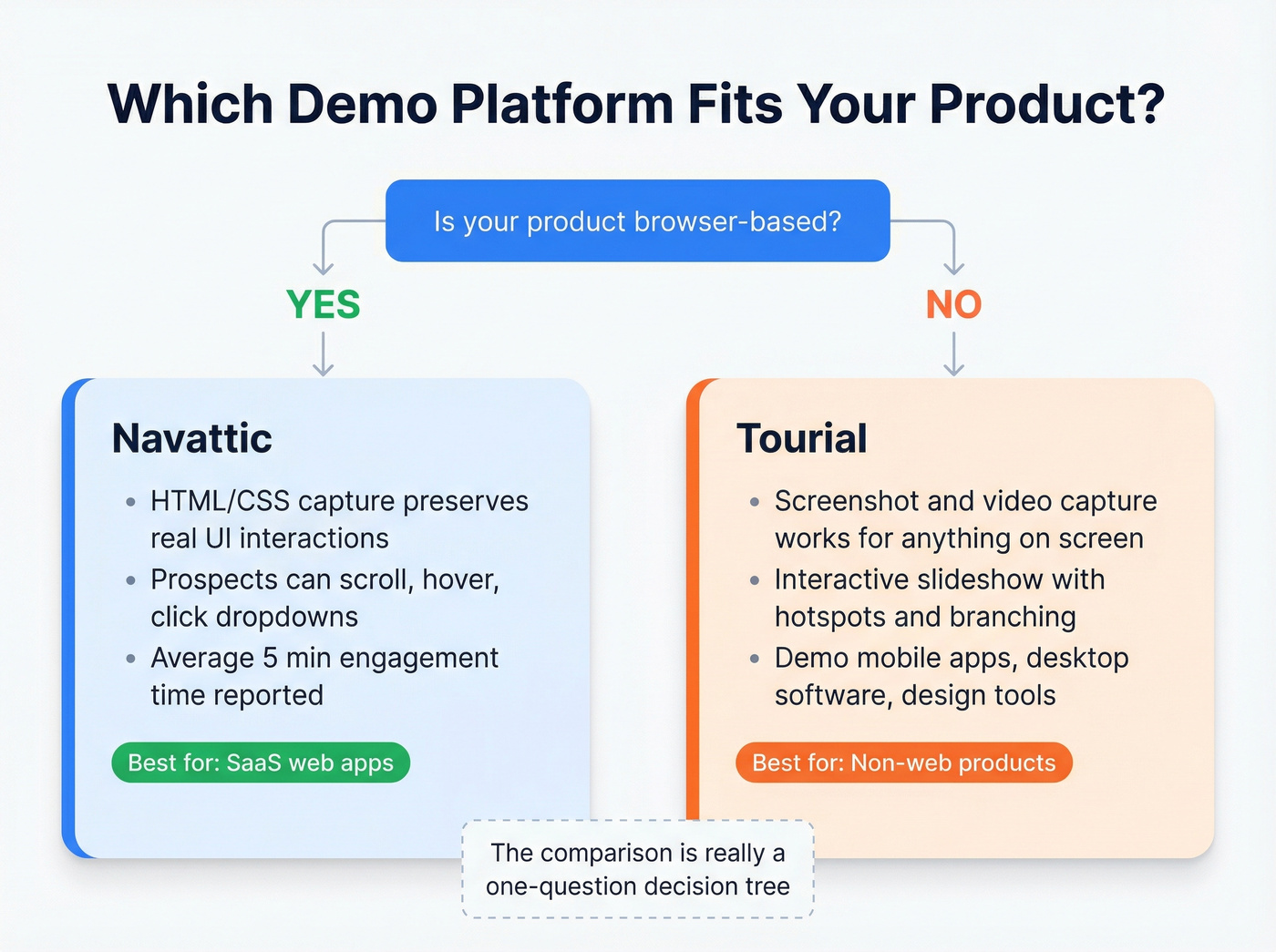 Decision tree showing capture method choice between Navattic and Tourial