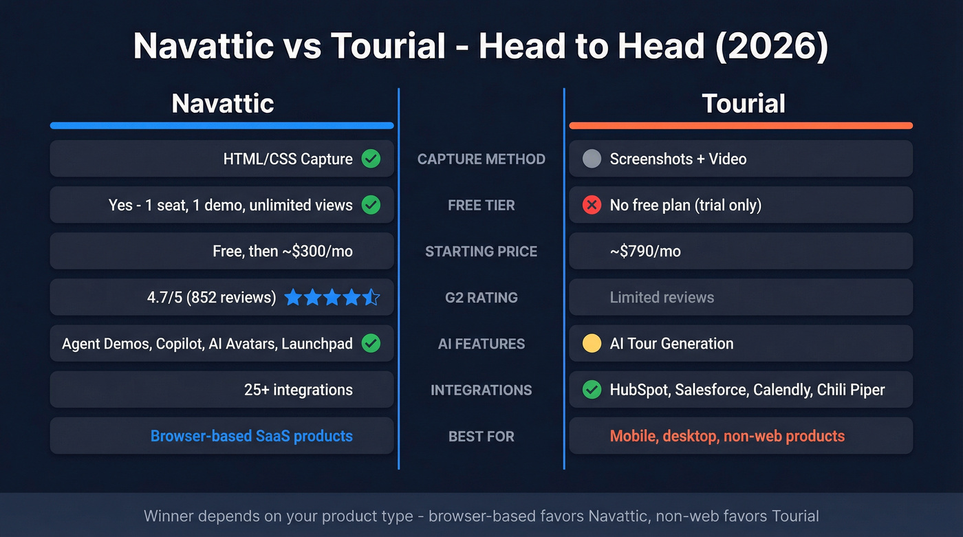 Navattic vs Tourial head-to-head feature comparison diagram