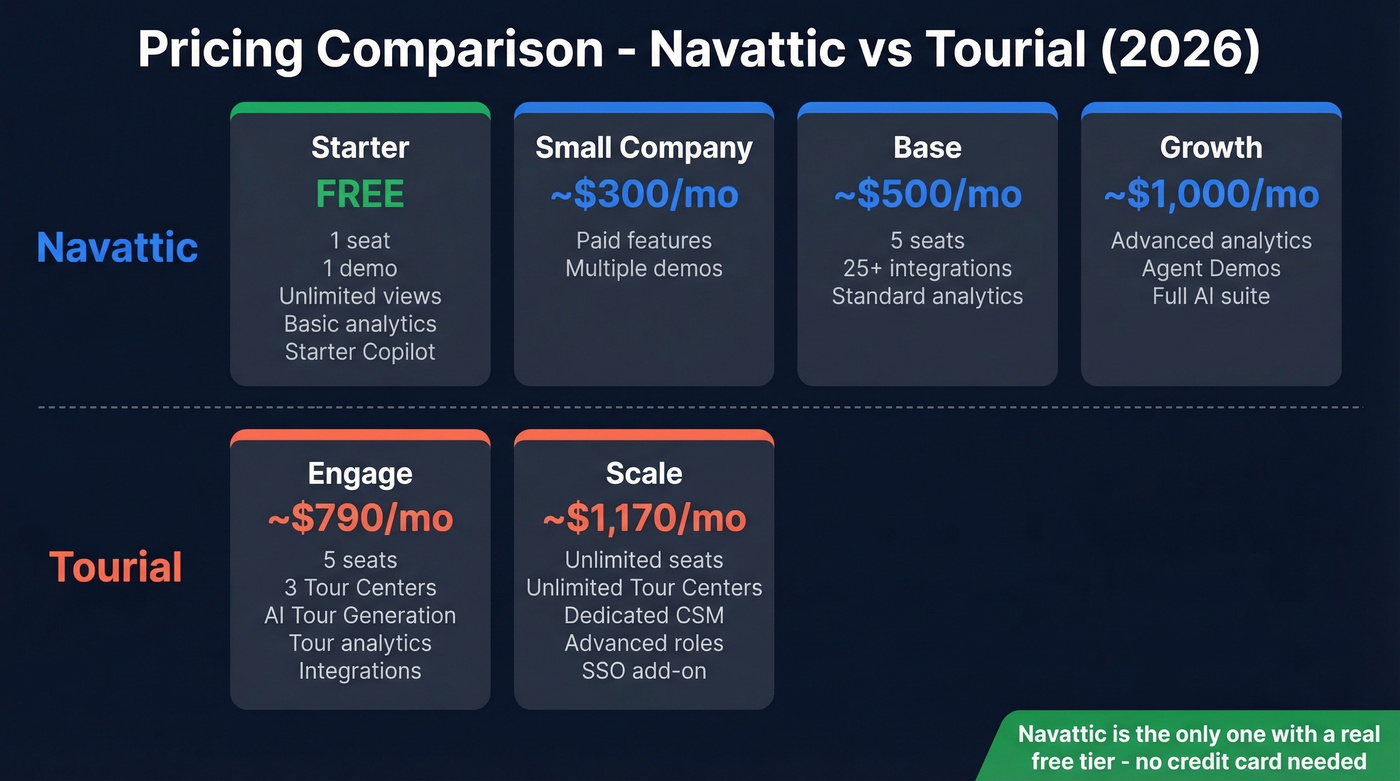 Navattic vs Tourial pricing tier comparison breakdown