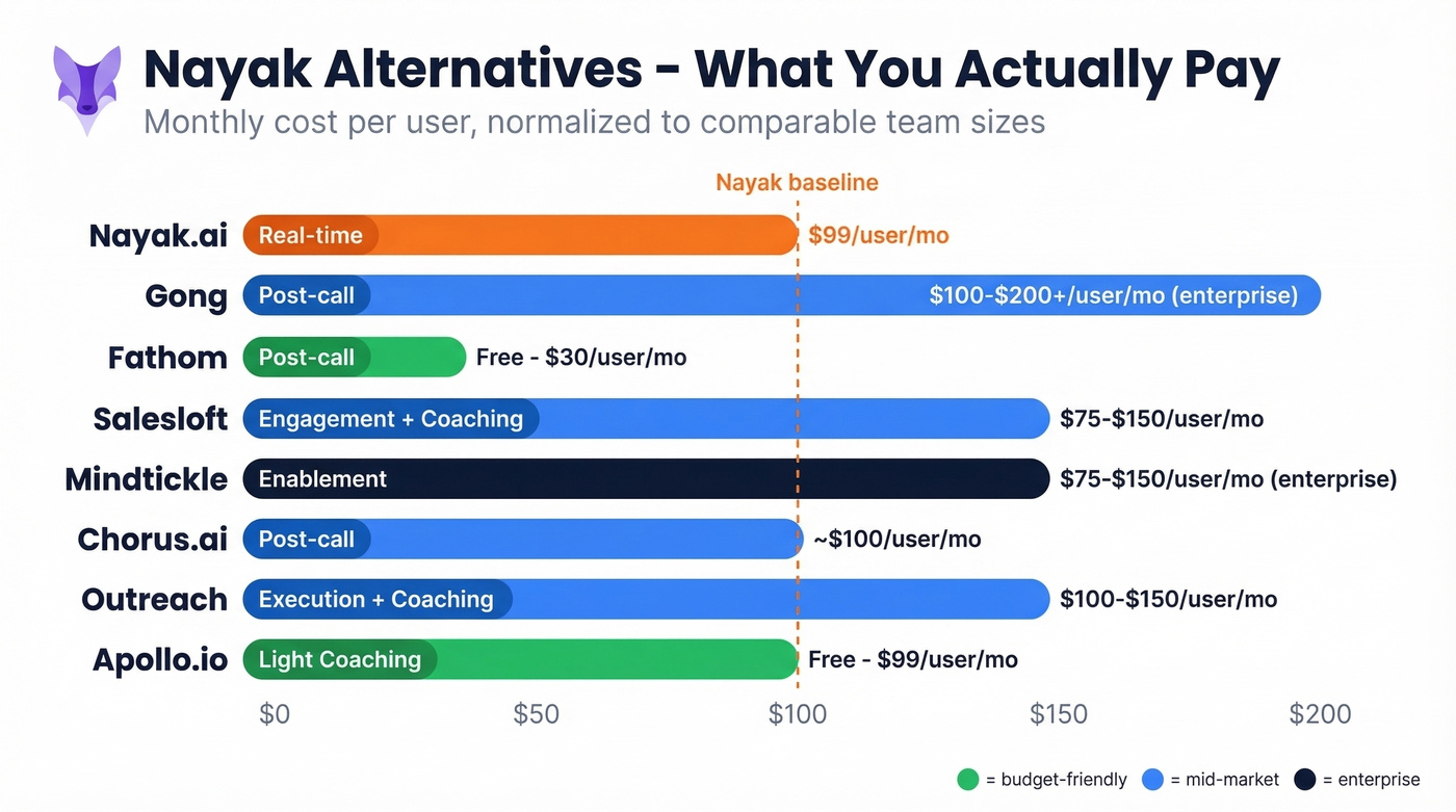 Nayak alternatives pricing and coaching type comparison chart