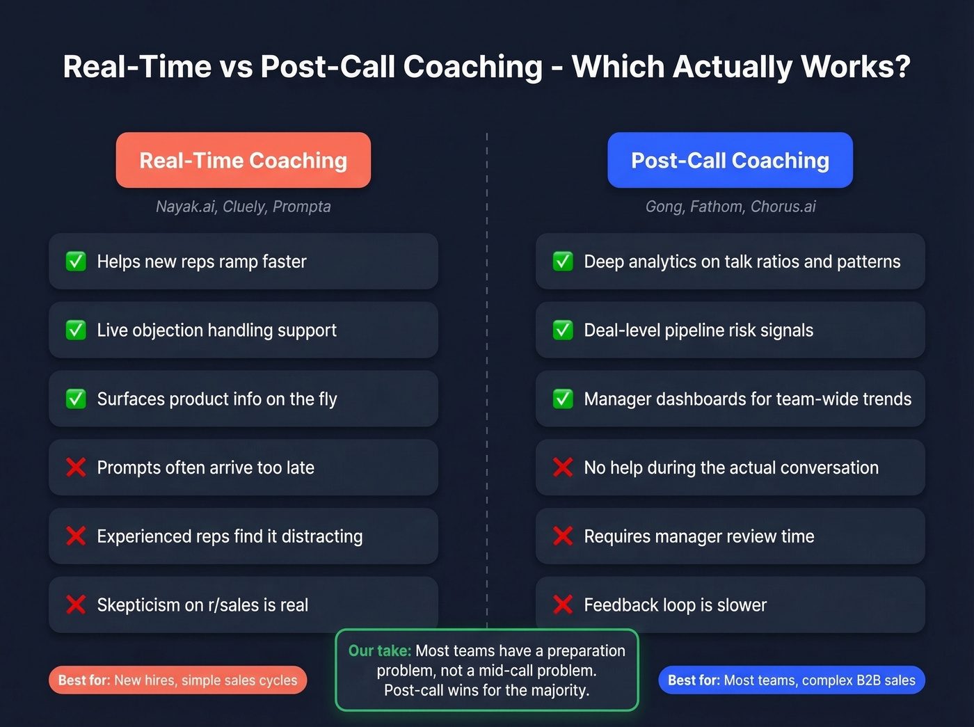 Real-time versus post-call coaching pros cons and best fit