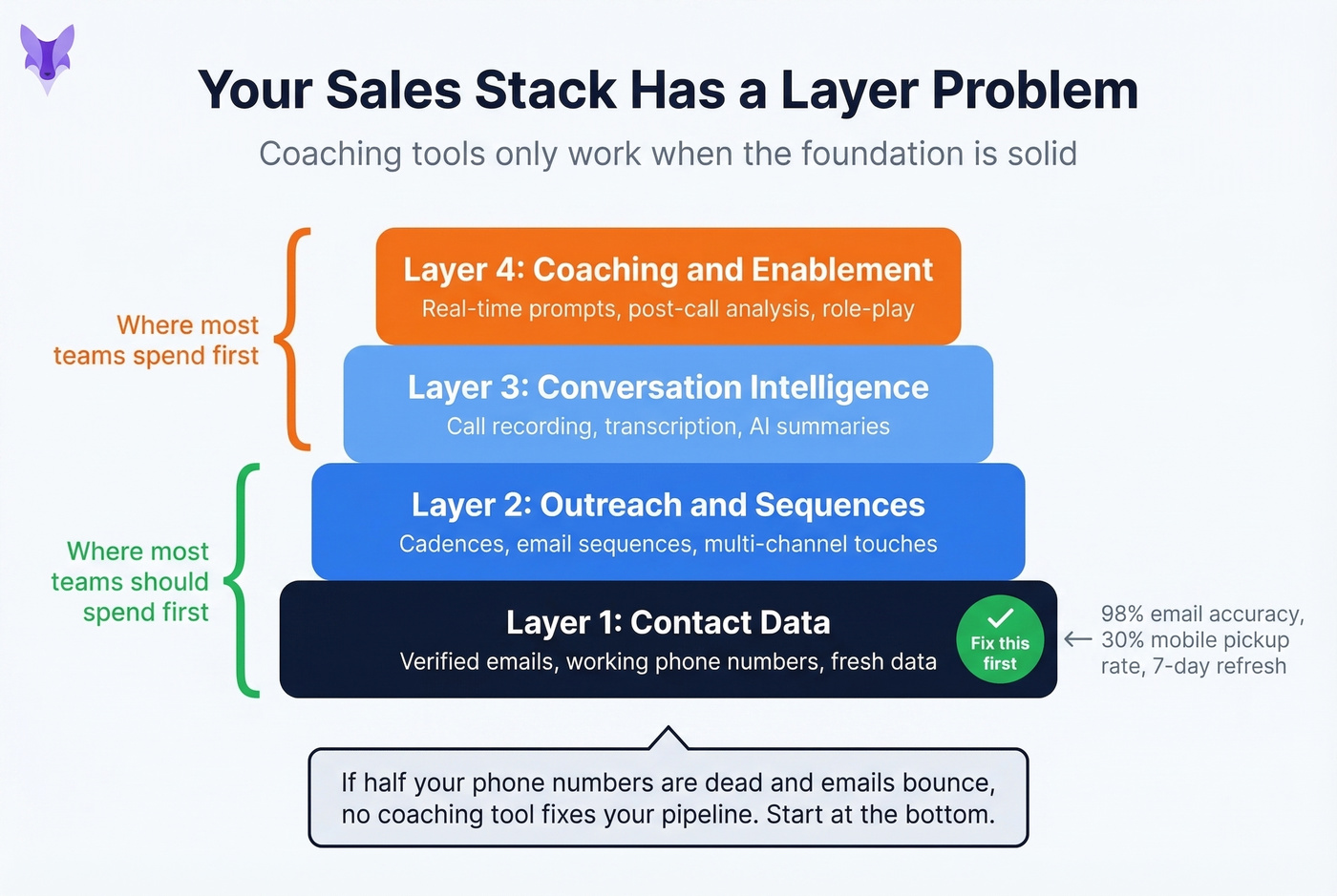 Sales stack layers showing data foundation before coaching