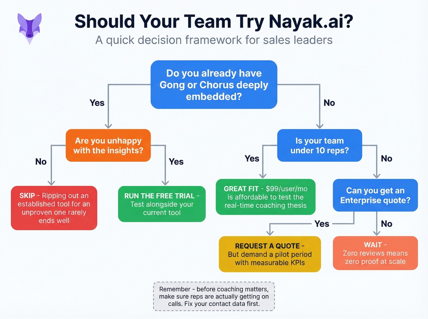 Decision flowchart for whether Nayak.ai is right for your team