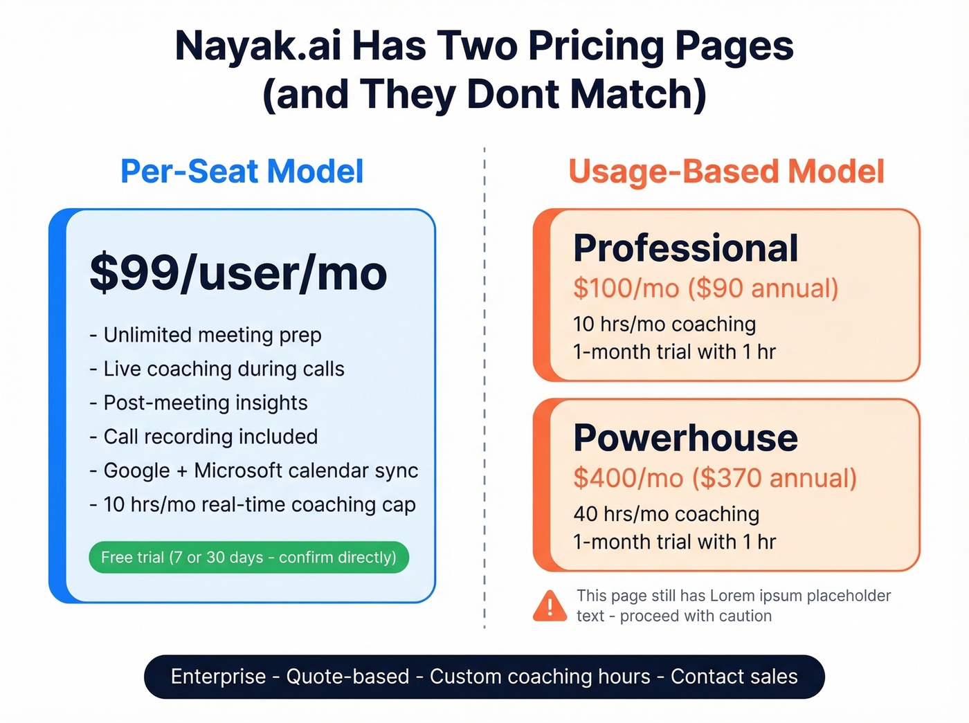 Nayak.ai dual pricing model breakdown with tiers