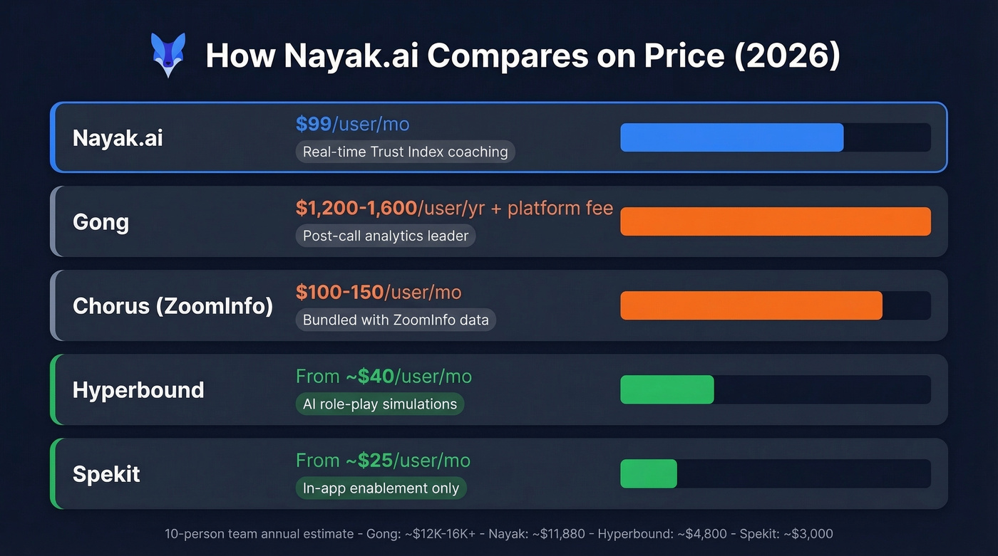 Nayak.ai pricing comparison against Gong, Chorus, Hyperbound, Spekit