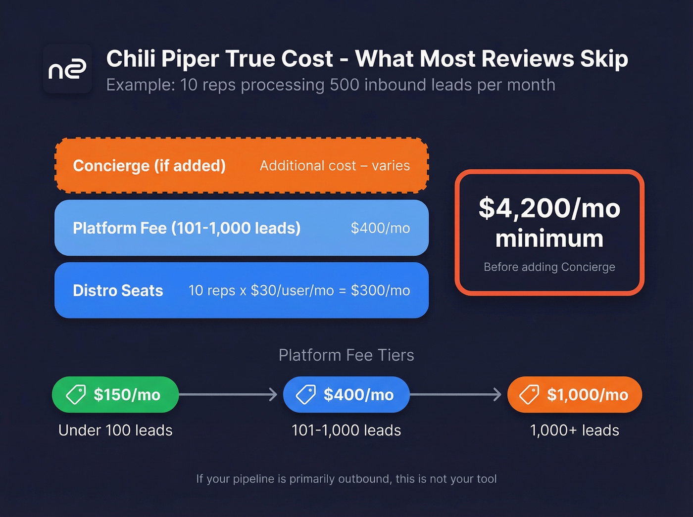 Chili Piper true cost breakdown for a 10-rep team