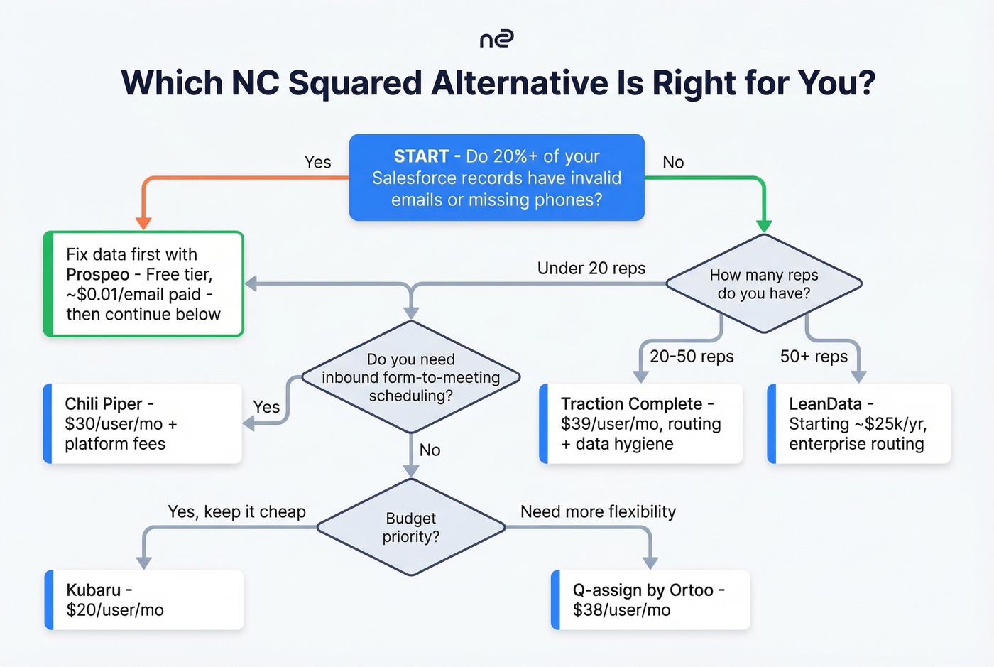 Decision flowchart for choosing the right NC Squared alternative