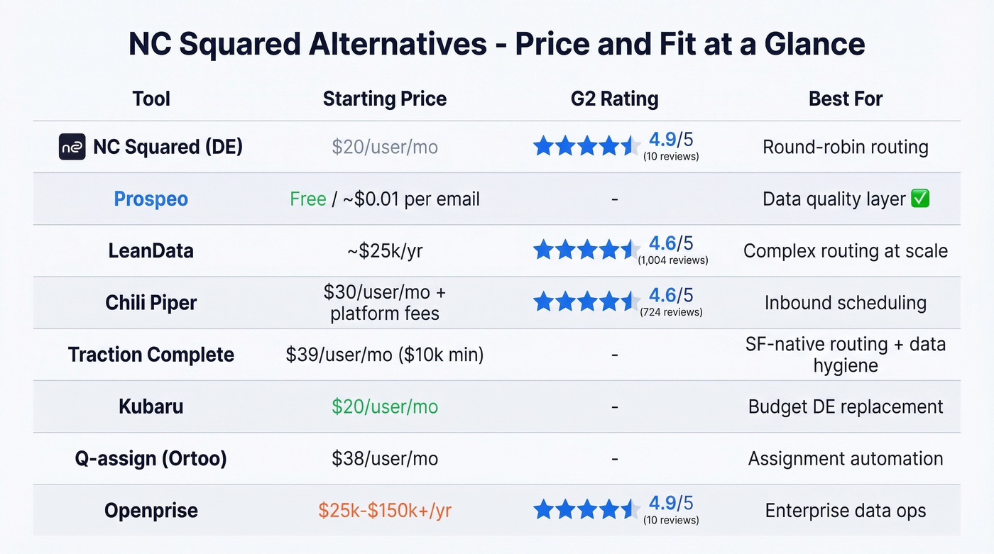 NC Squared alternatives pricing and ratings comparison chart