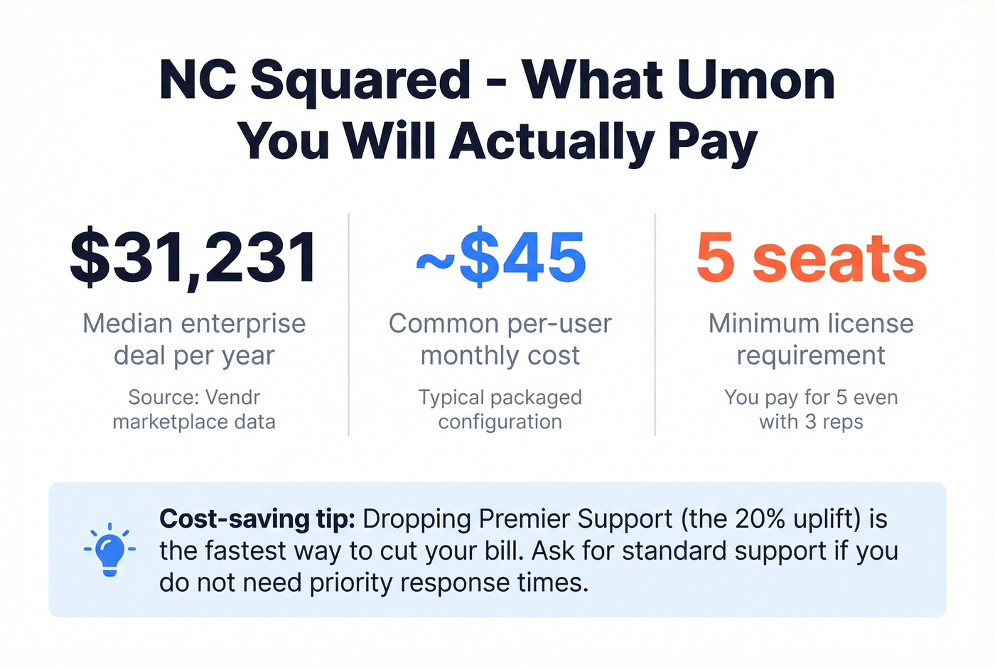 NC Squared enterprise deal cost benchmark stats