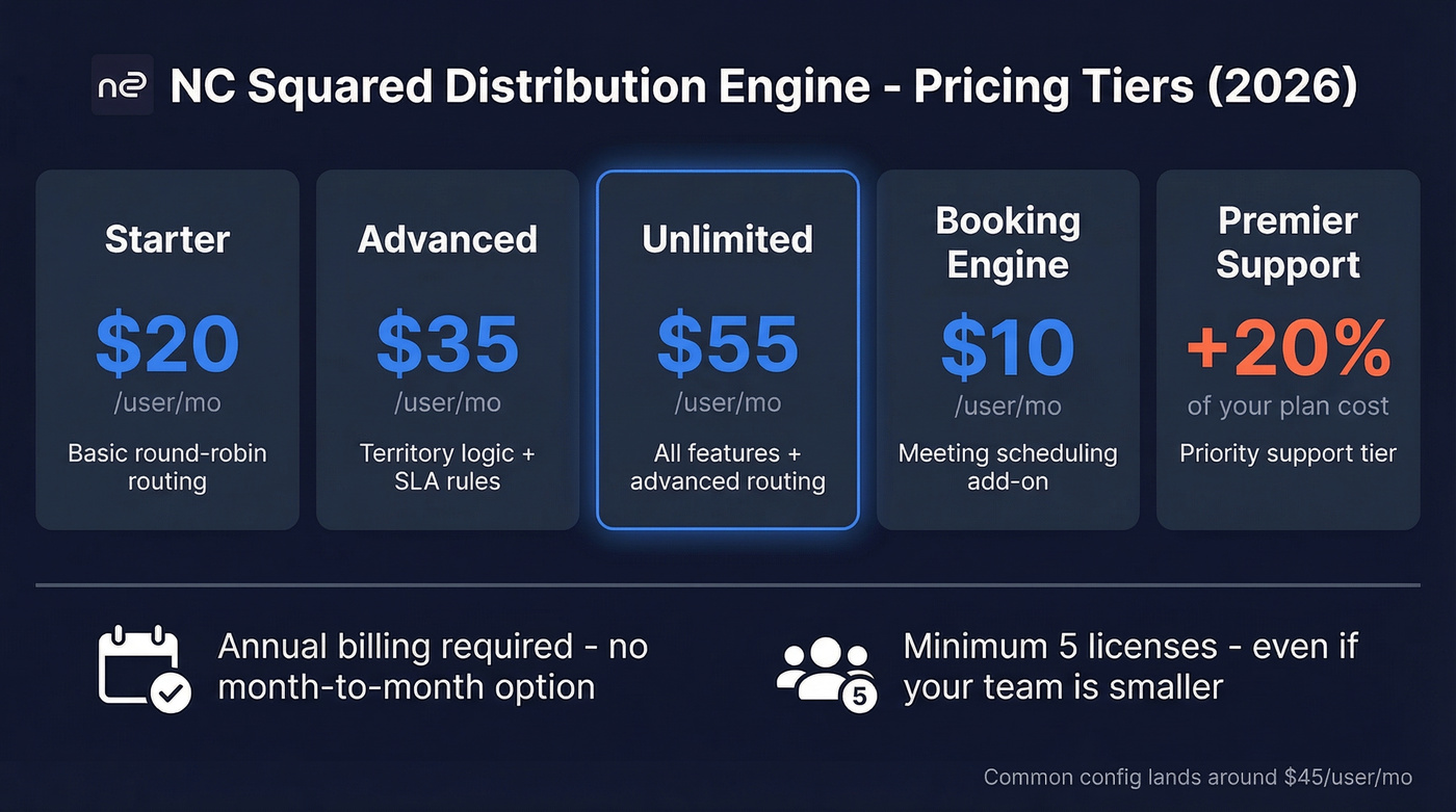 NC Squared Distribution Engine pricing tiers breakdown