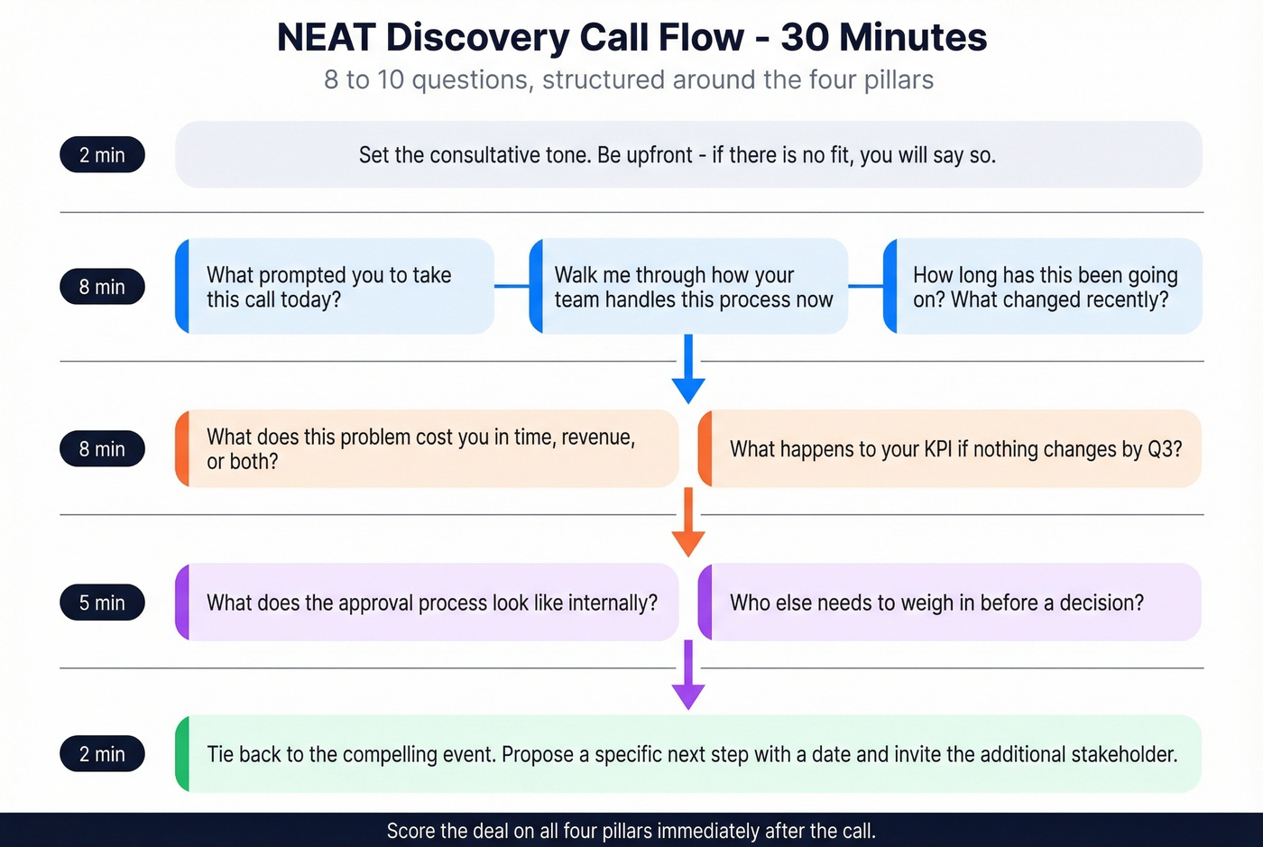 NEAT discovery call flow structure