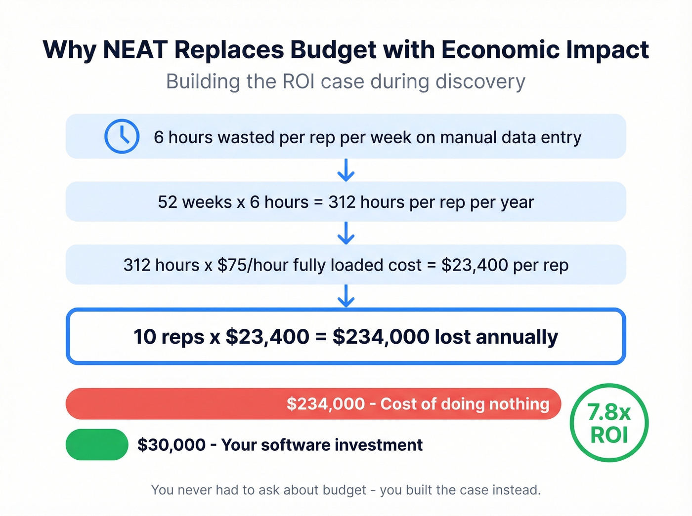 Cost of inaction ROI calculation example