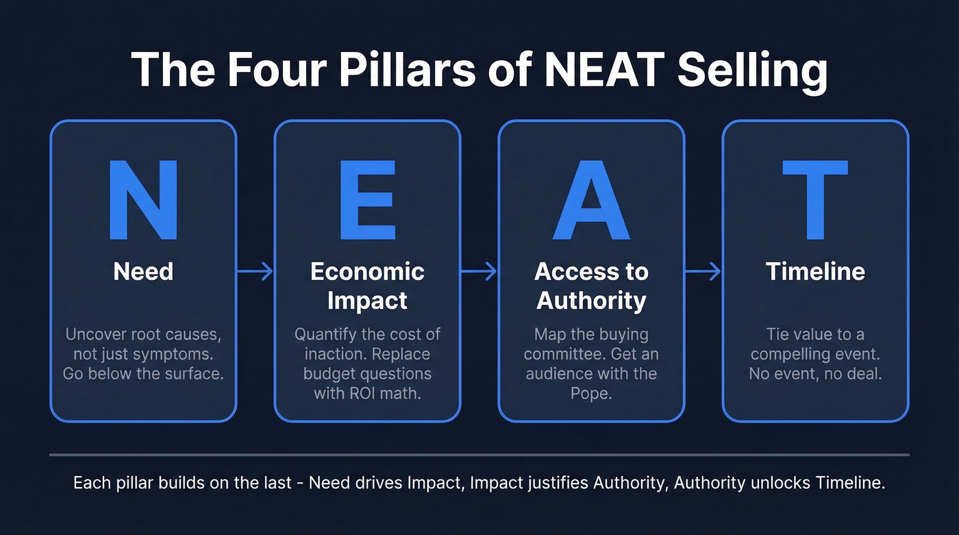NEAT selling four pillars visual breakdown