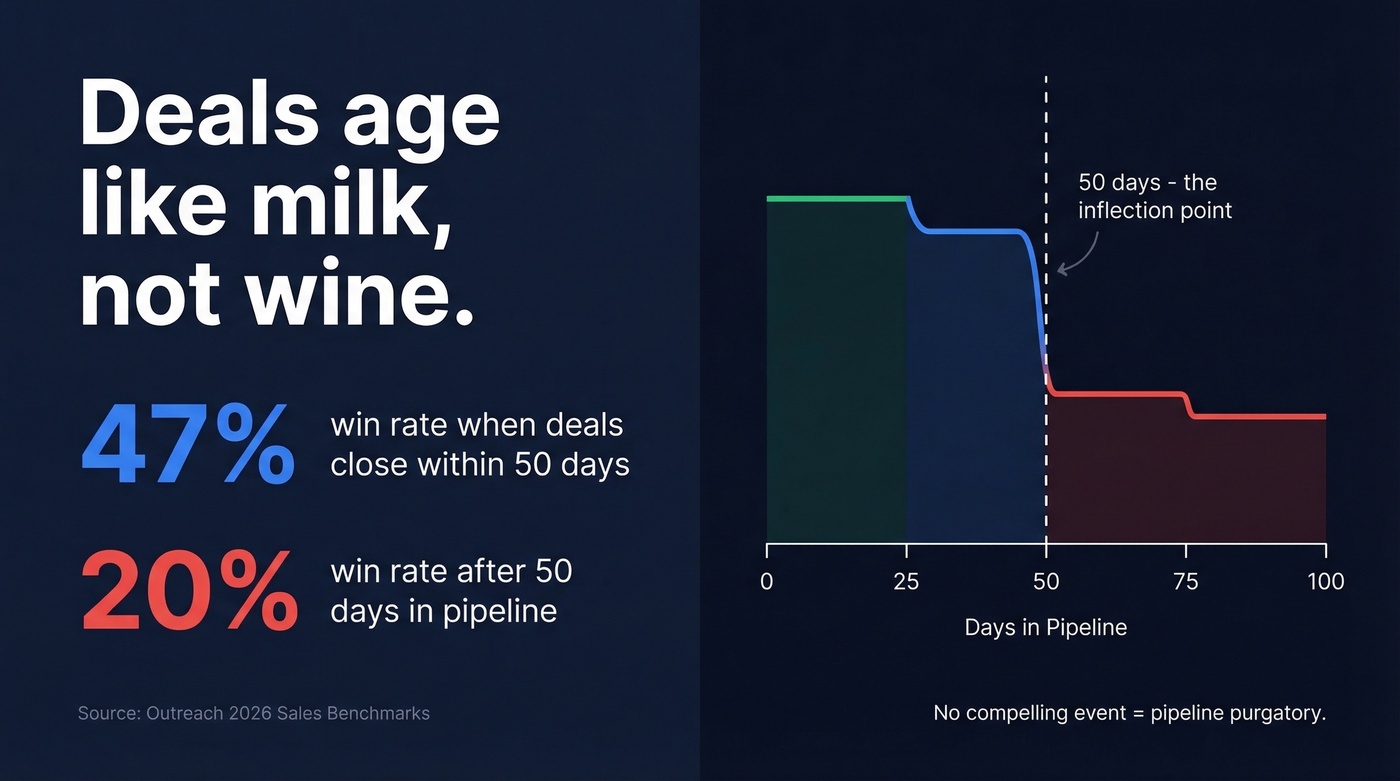 Deal win rate decline over time stat card