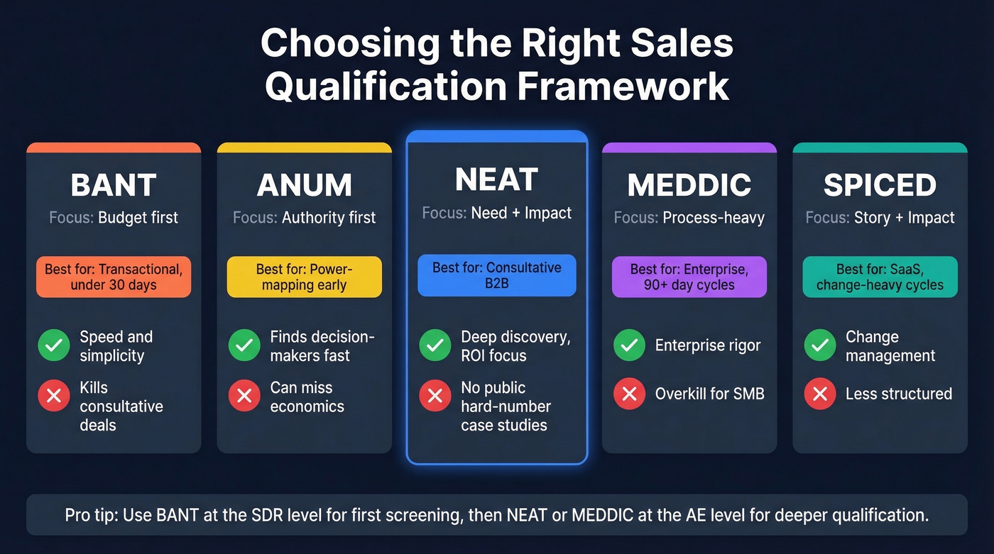 NEAT vs BANT vs MEDDIC framework comparison
