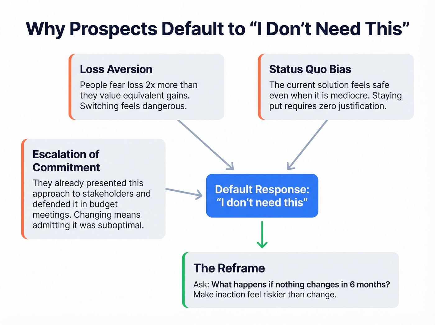 Psychology of need objections and loss aversion cycle