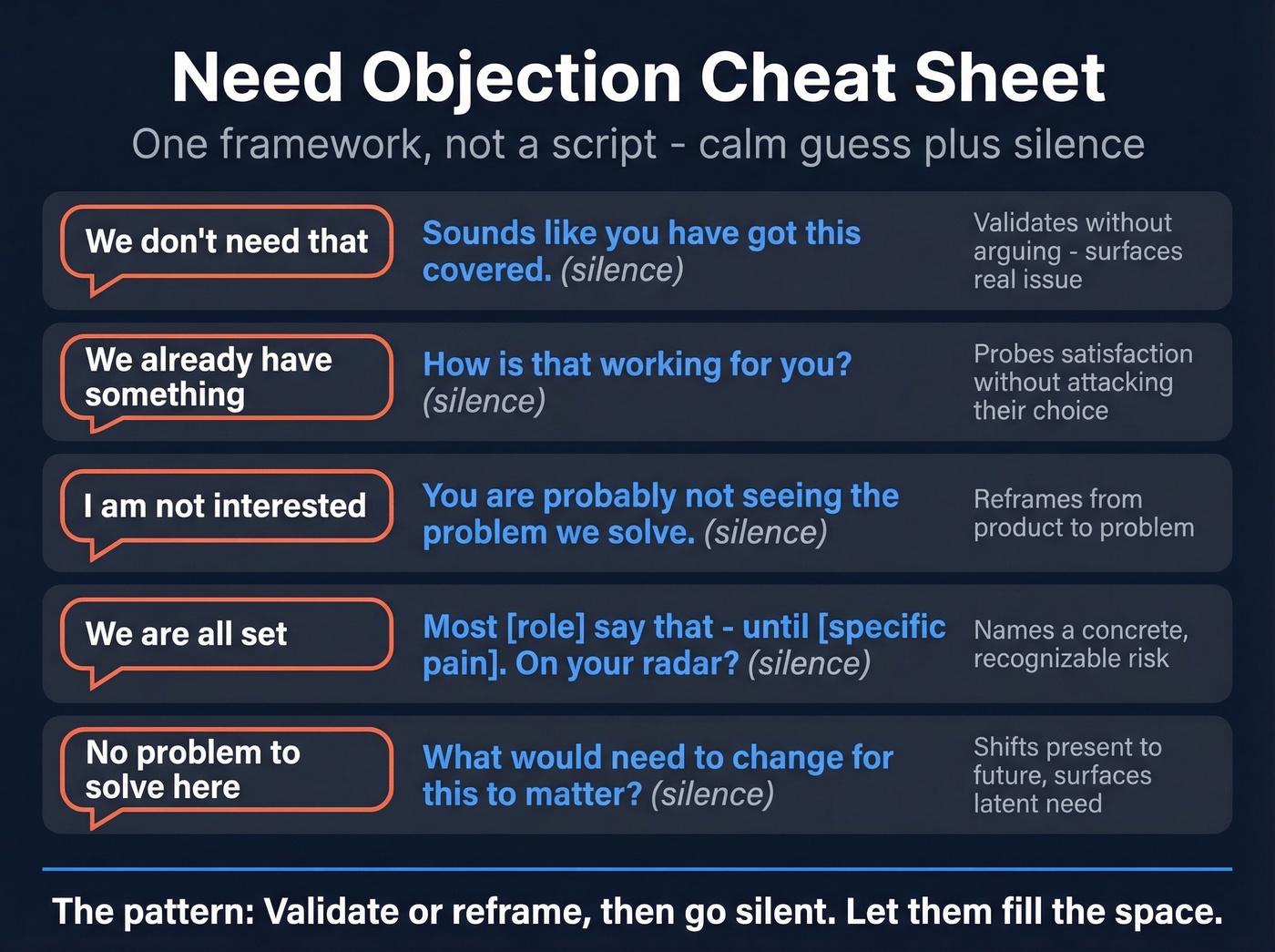 Visual cheat sheet of need objection response patterns