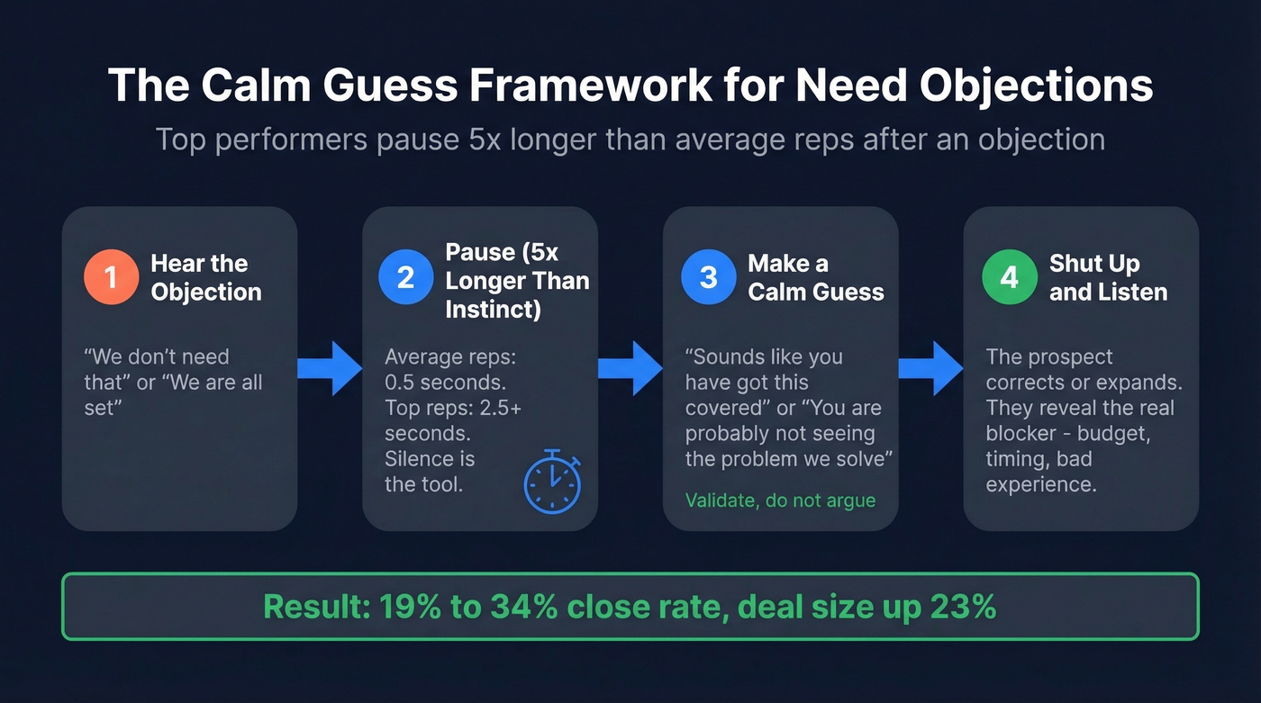 Step-by-step framework for handling need objections