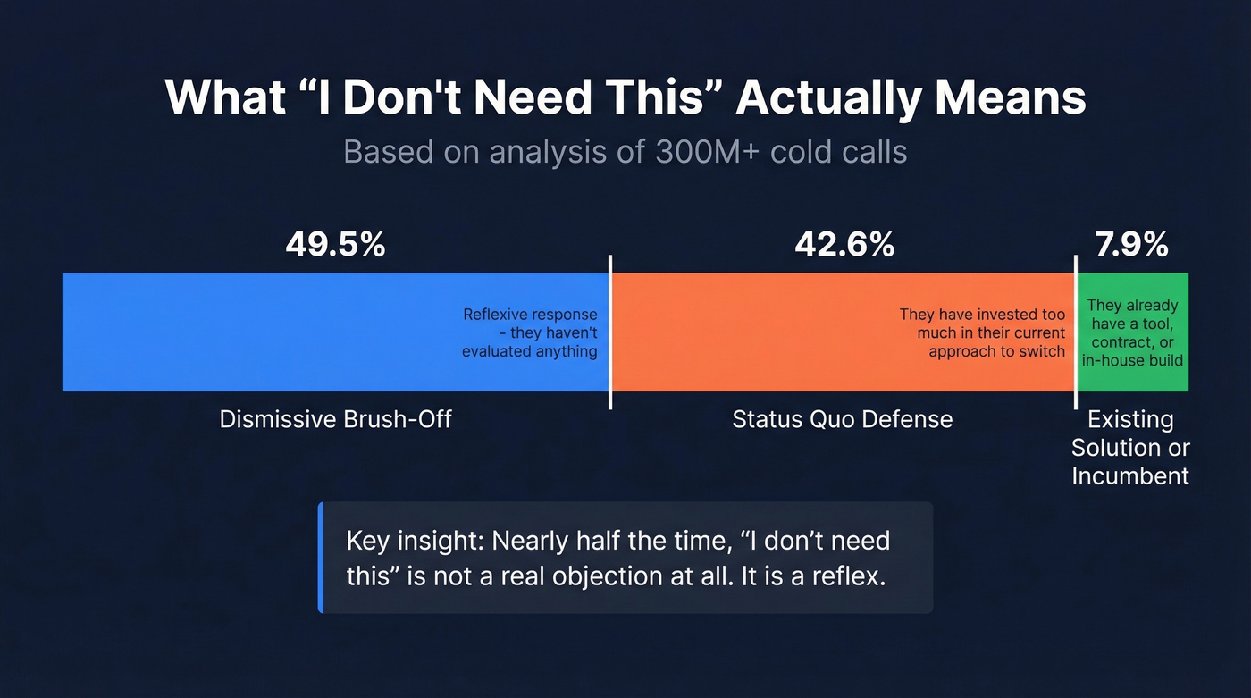 Breakdown of need objection types by percentage