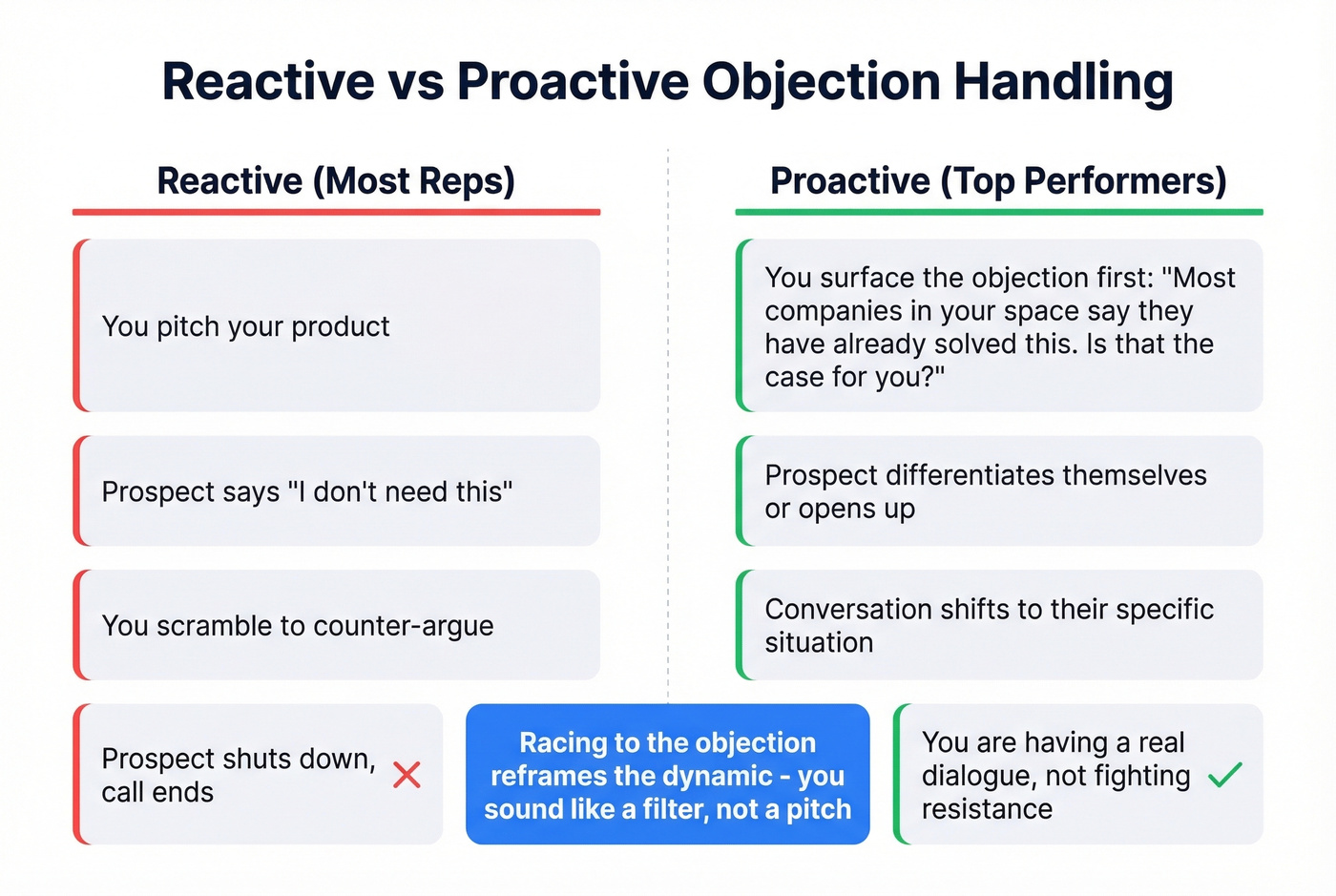 Comparison of reactive vs proactive objection handling approaches
