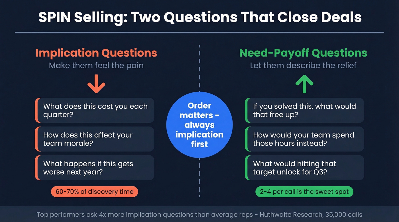 Visual comparison of implication vs need-payoff questions in SPIN selling