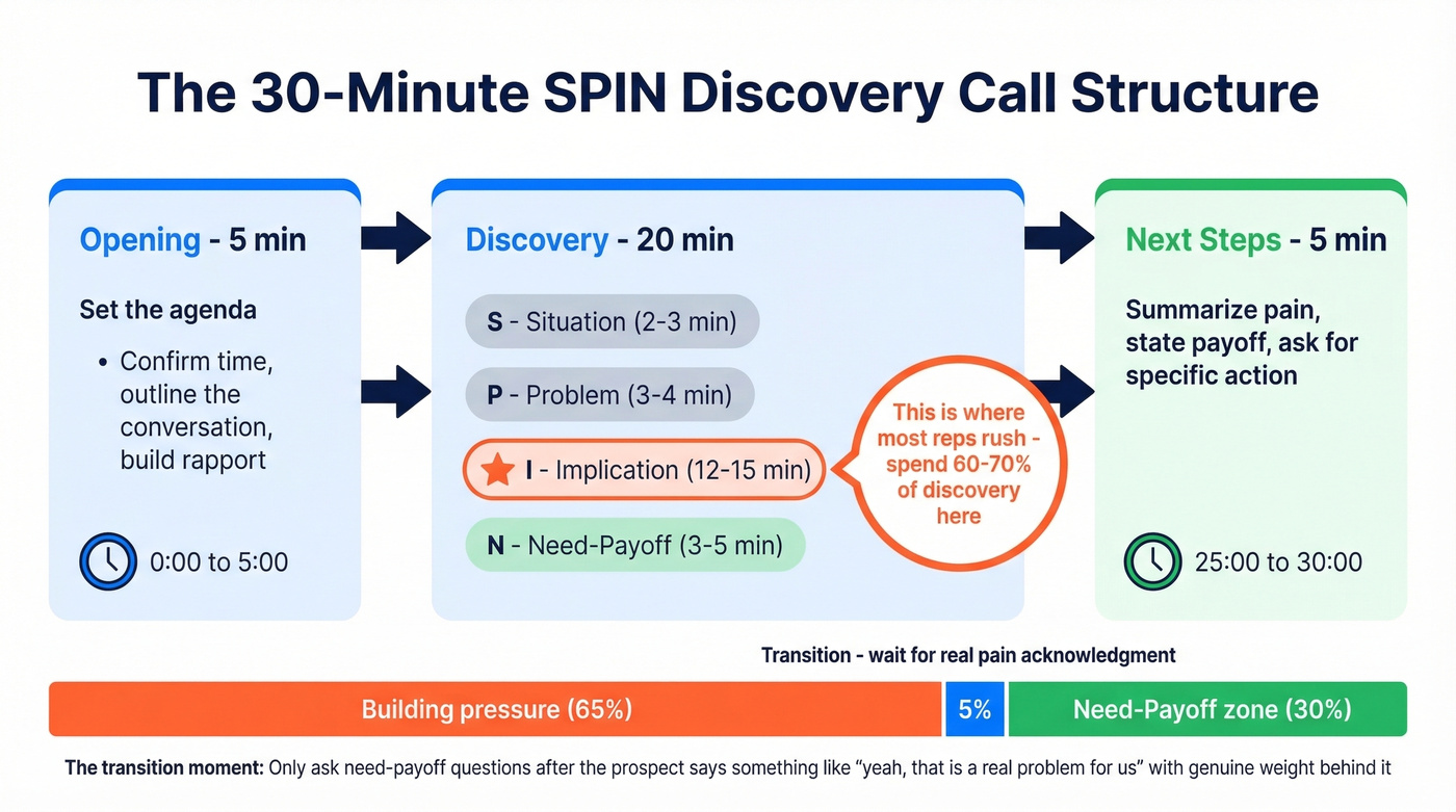 30-minute SPIN discovery call structure and timing breakdown