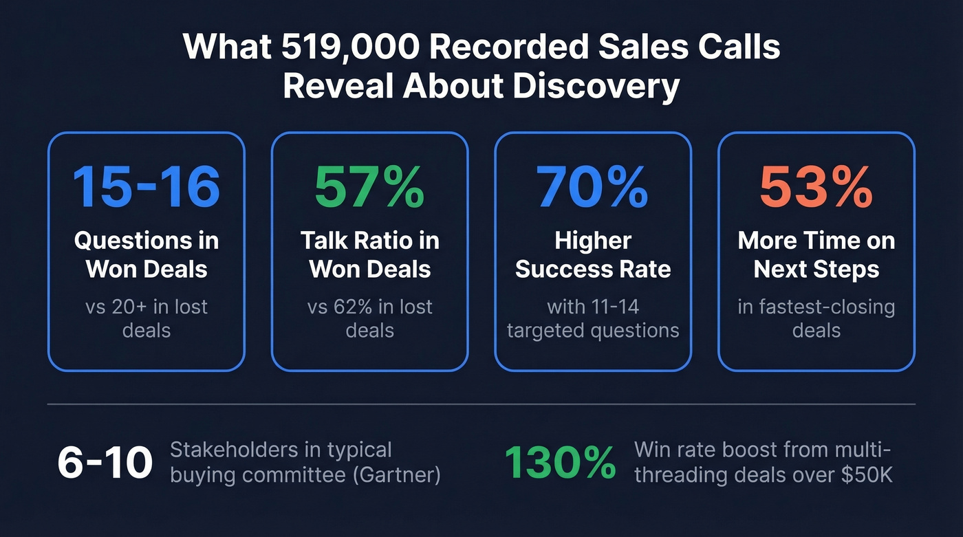 Key discovery call statistics from 519K recorded calls