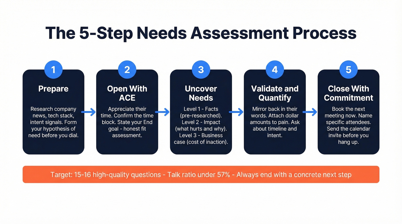 Five-step needs assessment process flow chart for sales reps