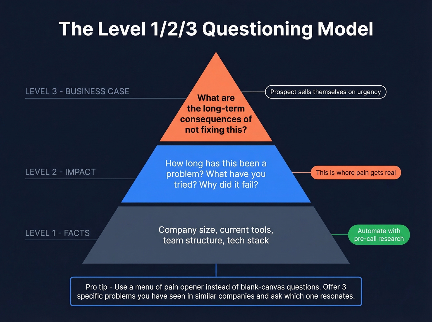 Level 1-2-3 questioning model pyramid for sales discovery