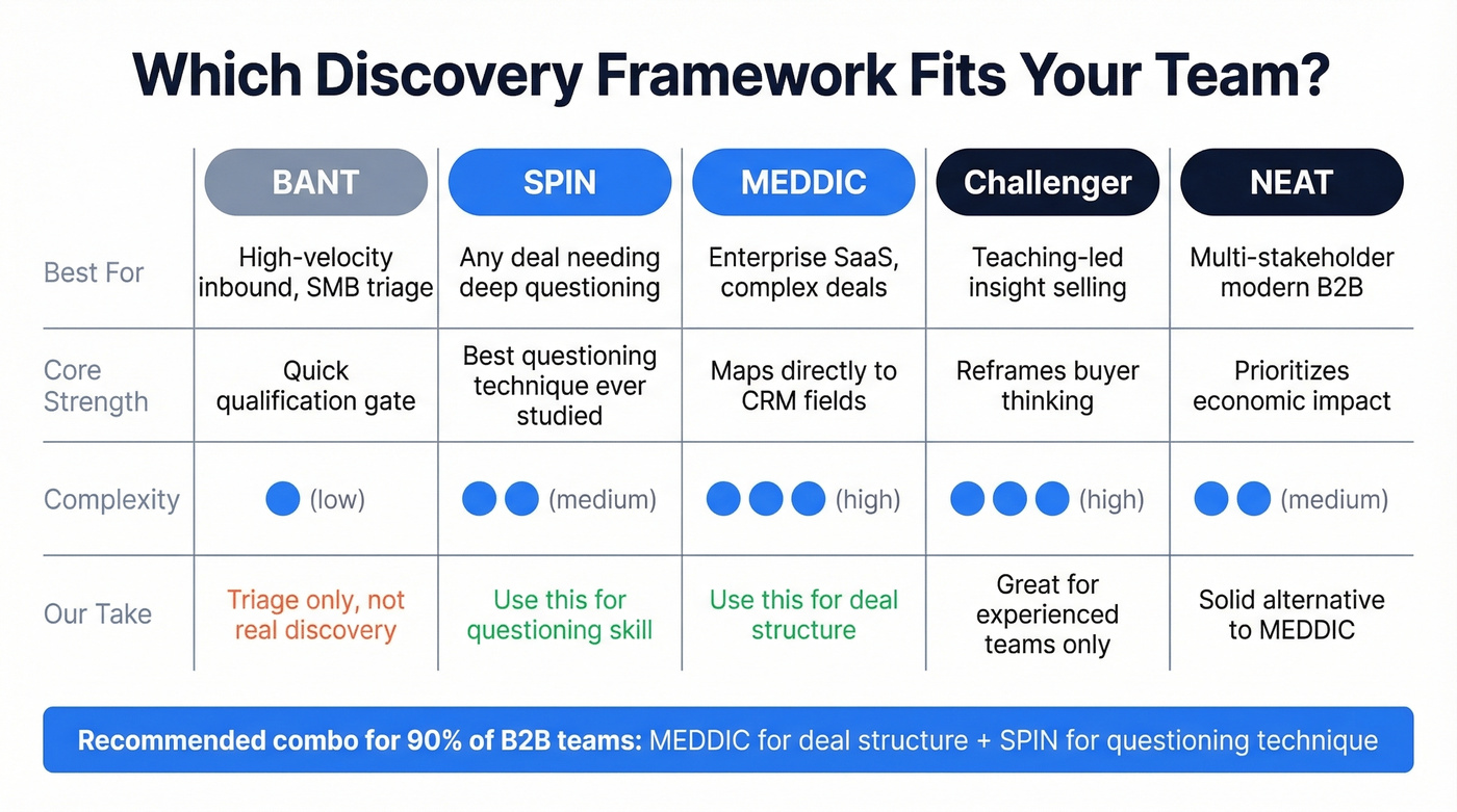 Sales discovery framework comparison showing BANT SPIN MEDDIC Challenger NEAT