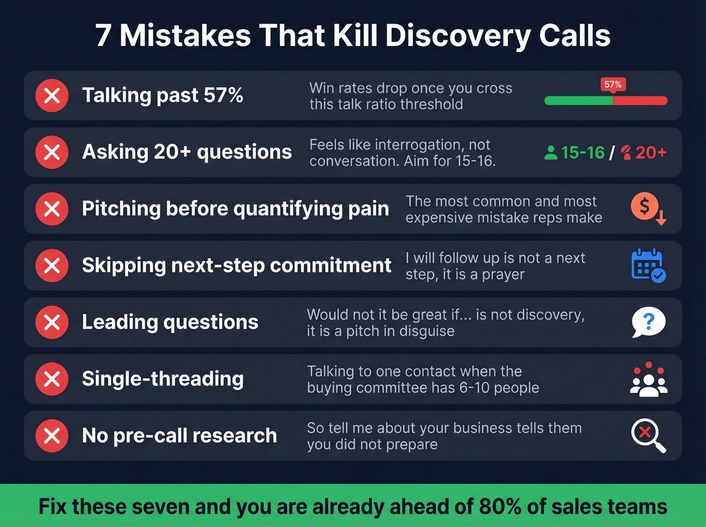 Seven common discovery call mistakes with visual warning indicators