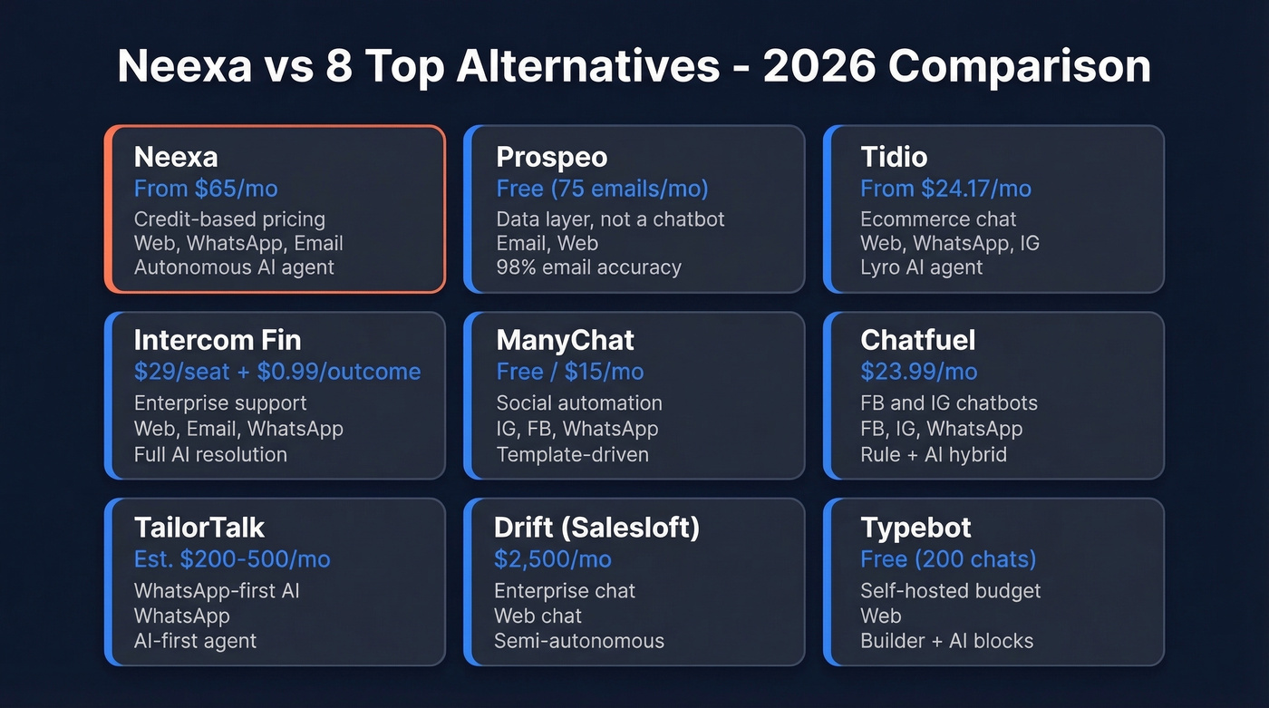 Visual comparison of 8 Neexa alternatives with pricing and features