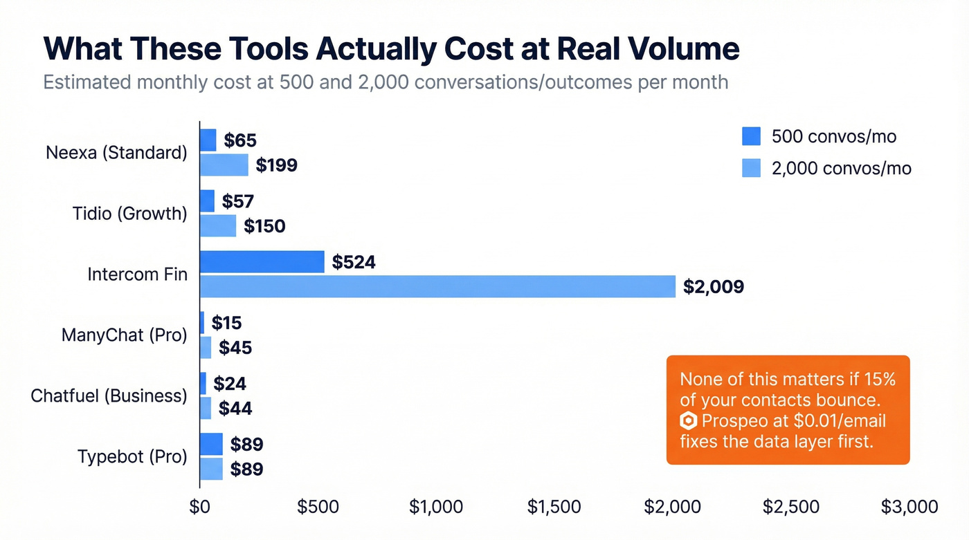 Monthly cost comparison across Neexa alternatives at different volumes